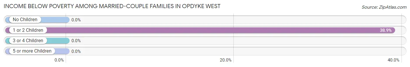 Income Below Poverty Among Married-Couple Families in Opdyke West