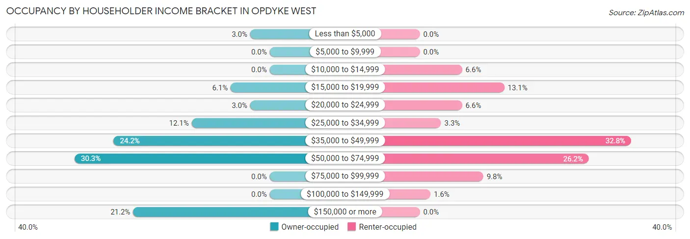 Occupancy by Householder Income Bracket in Opdyke West