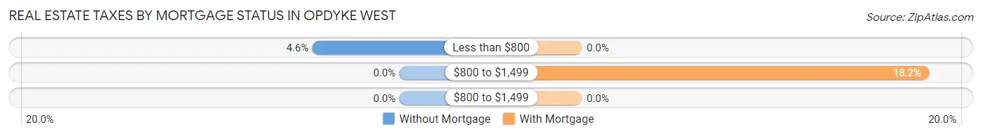 Real Estate Taxes by Mortgage Status in Opdyke West