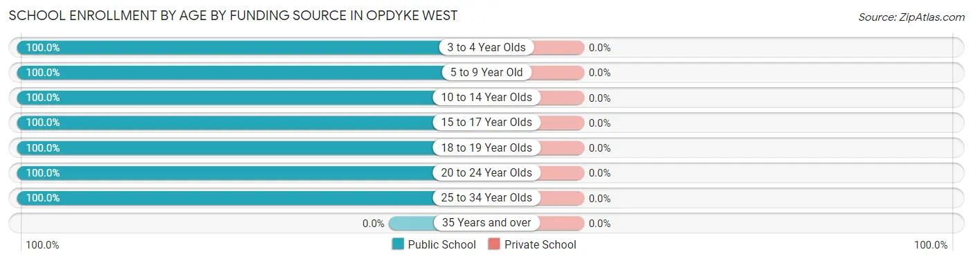 School Enrollment by Age by Funding Source in Opdyke West
