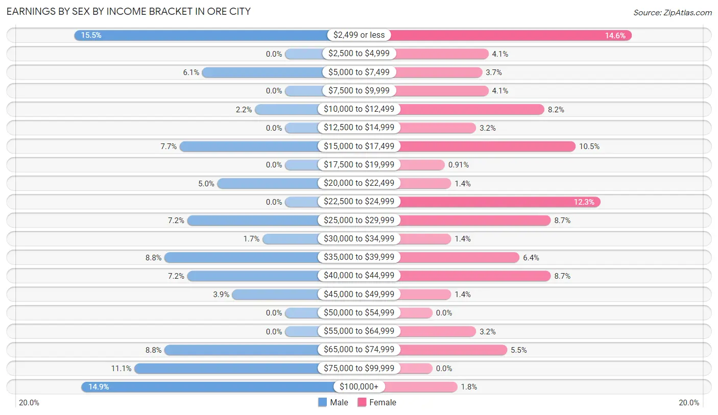 Earnings by Sex by Income Bracket in Ore City