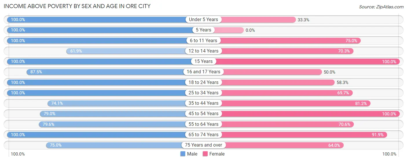 Income Above Poverty by Sex and Age in Ore City
