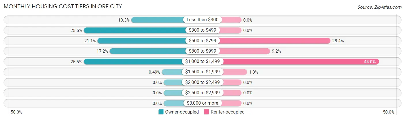 Monthly Housing Cost Tiers in Ore City