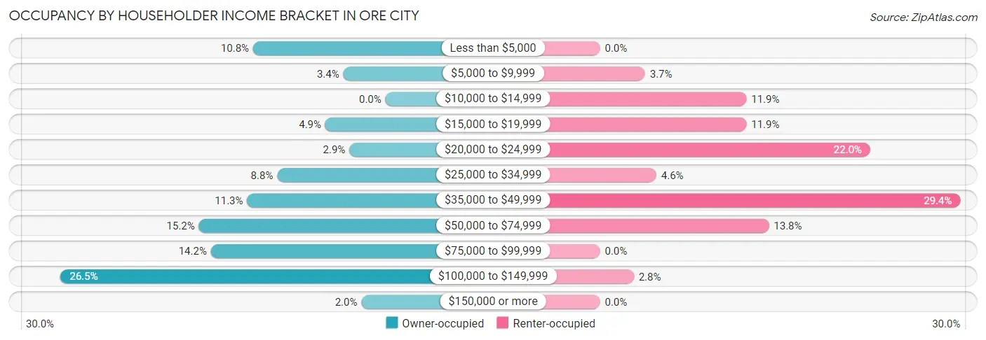 Occupancy by Householder Income Bracket in Ore City