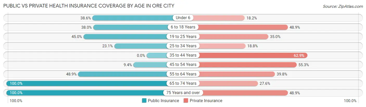Public vs Private Health Insurance Coverage by Age in Ore City