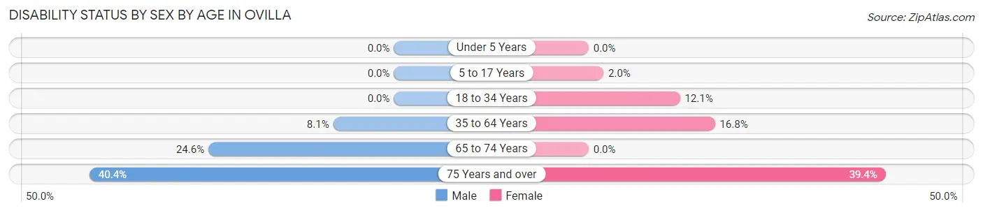 Disability Status by Sex by Age in Ovilla