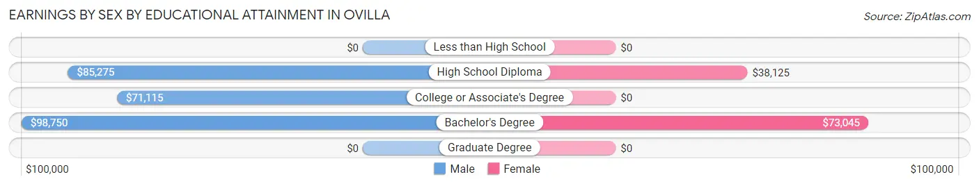 Earnings by Sex by Educational Attainment in Ovilla