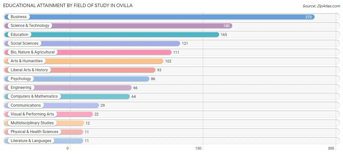 Educational Attainment by Field of Study in Ovilla