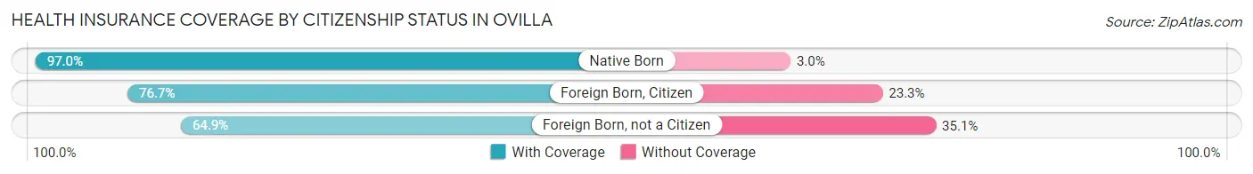 Health Insurance Coverage by Citizenship Status in Ovilla