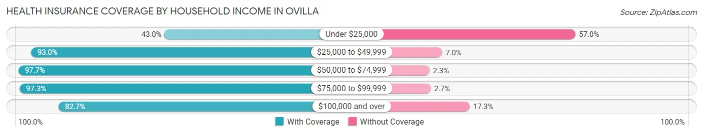 Health Insurance Coverage by Household Income in Ovilla