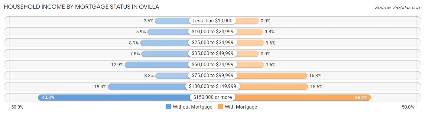 Household Income by Mortgage Status in Ovilla