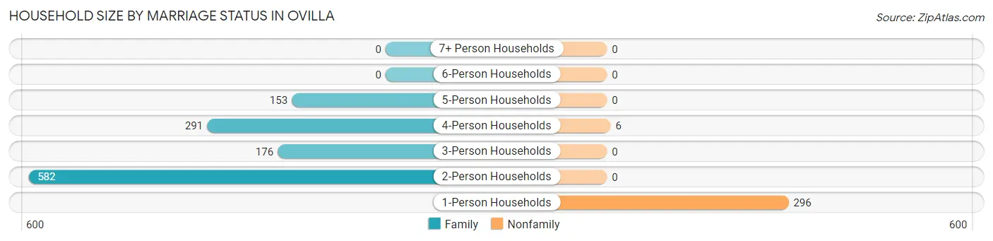 Household Size by Marriage Status in Ovilla