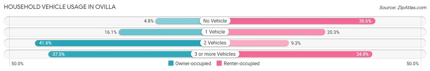 Household Vehicle Usage in Ovilla