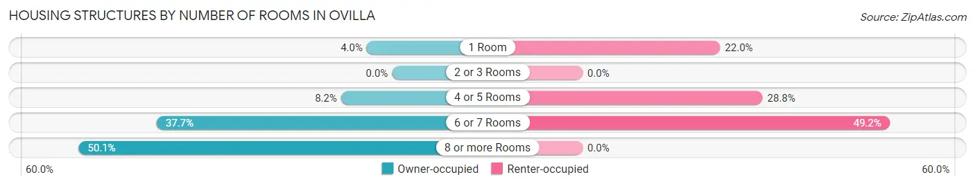 Housing Structures by Number of Rooms in Ovilla