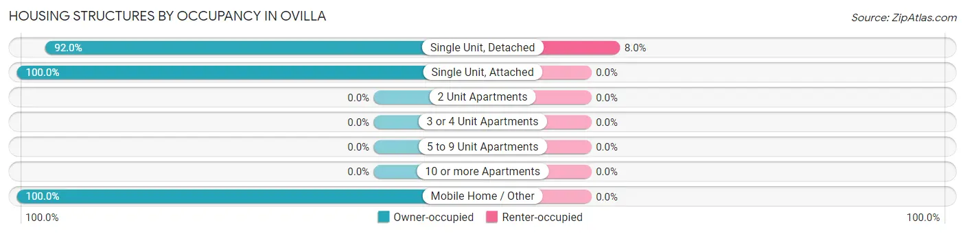 Housing Structures by Occupancy in Ovilla
