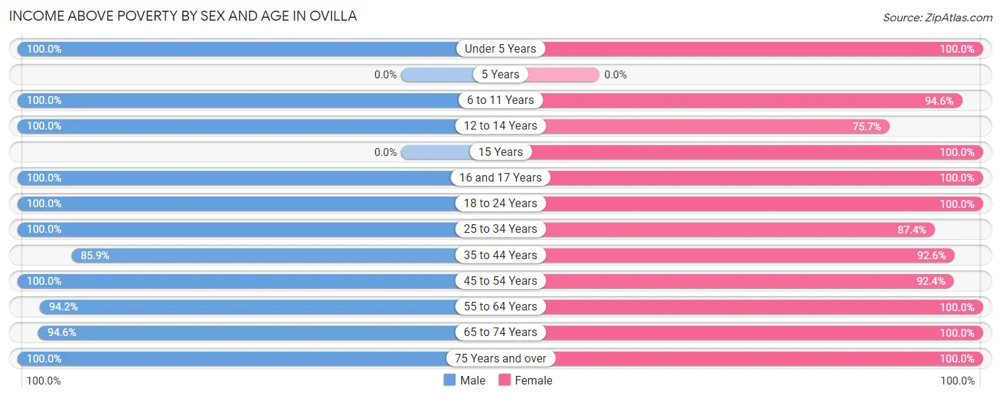 Income Above Poverty by Sex and Age in Ovilla