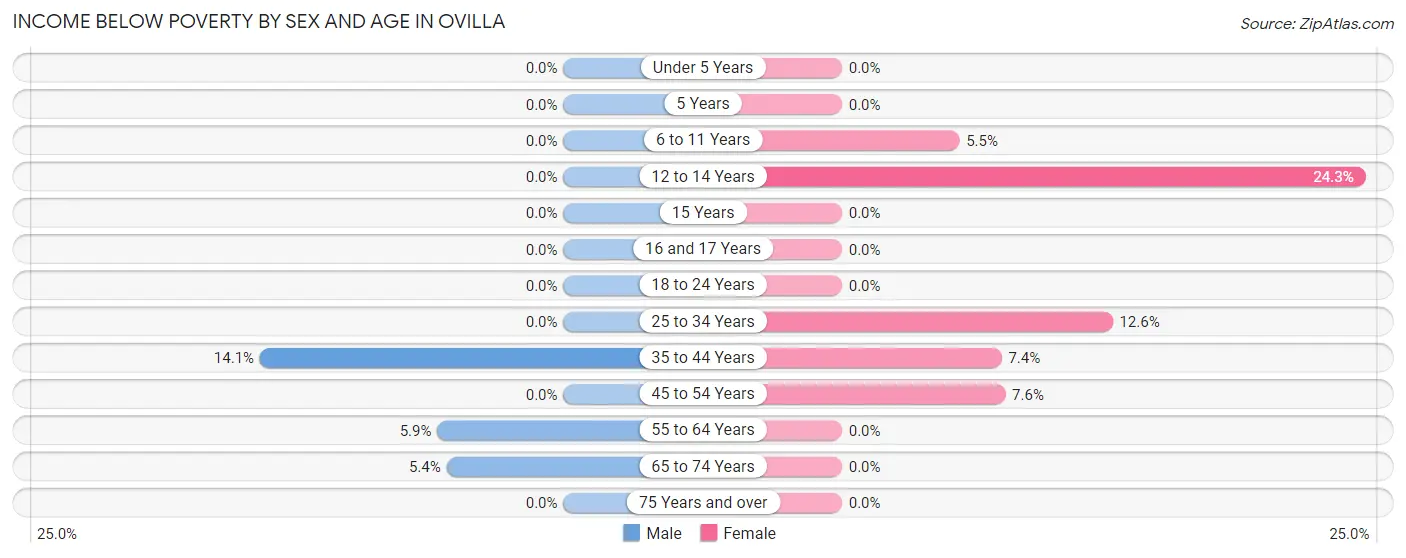 Income Below Poverty by Sex and Age in Ovilla