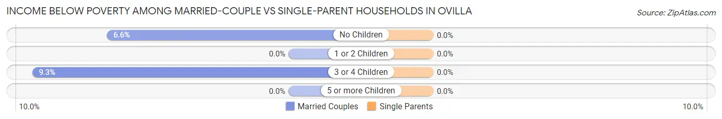 Income Below Poverty Among Married-Couple vs Single-Parent Households in Ovilla