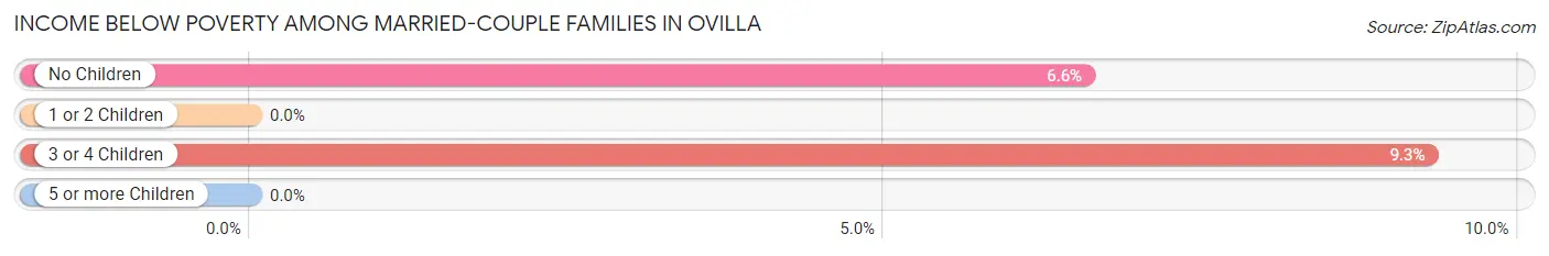 Income Below Poverty Among Married-Couple Families in Ovilla