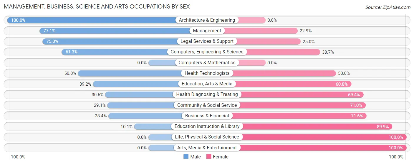 Management, Business, Science and Arts Occupations by Sex in Ovilla
