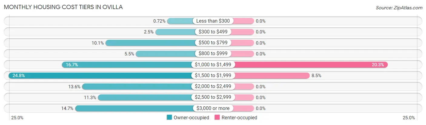 Monthly Housing Cost Tiers in Ovilla
