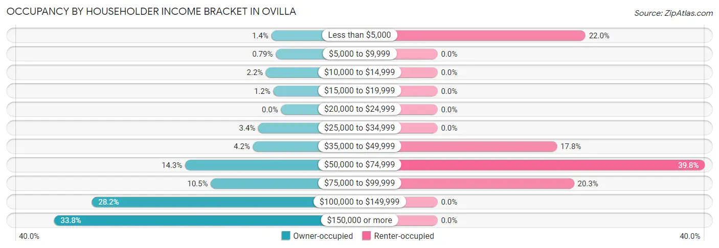 Occupancy by Householder Income Bracket in Ovilla