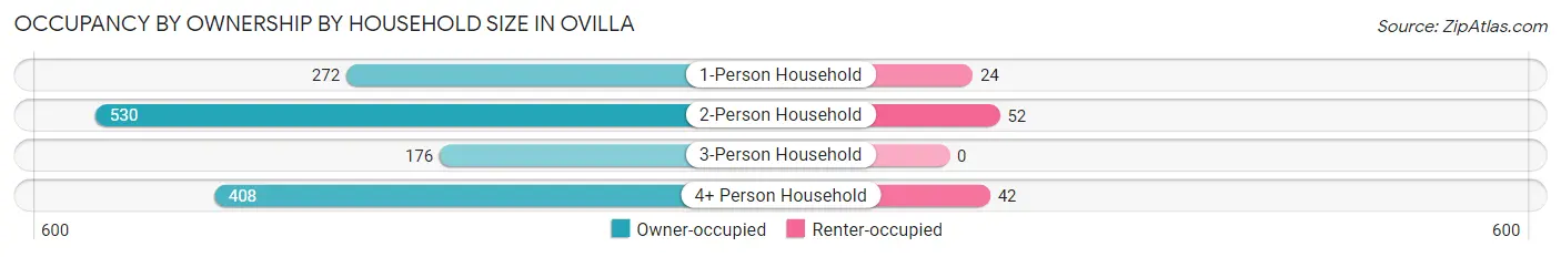 Occupancy by Ownership by Household Size in Ovilla