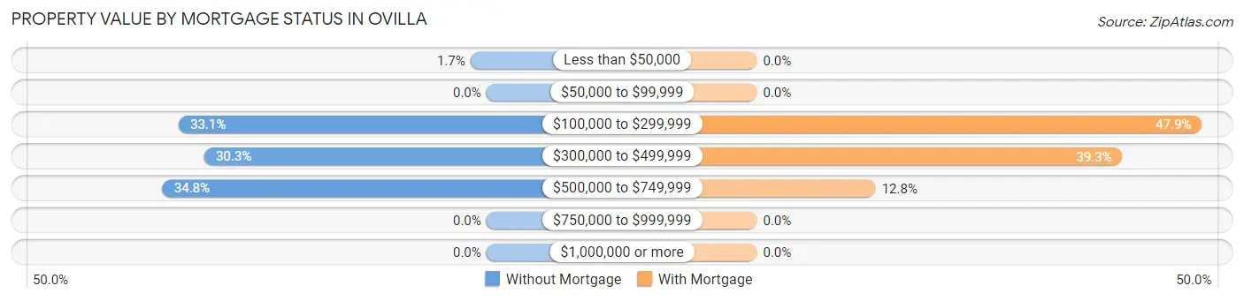 Property Value by Mortgage Status in Ovilla