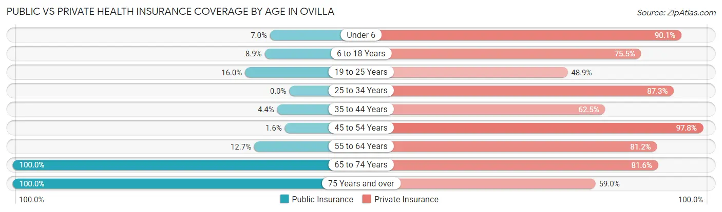 Public vs Private Health Insurance Coverage by Age in Ovilla