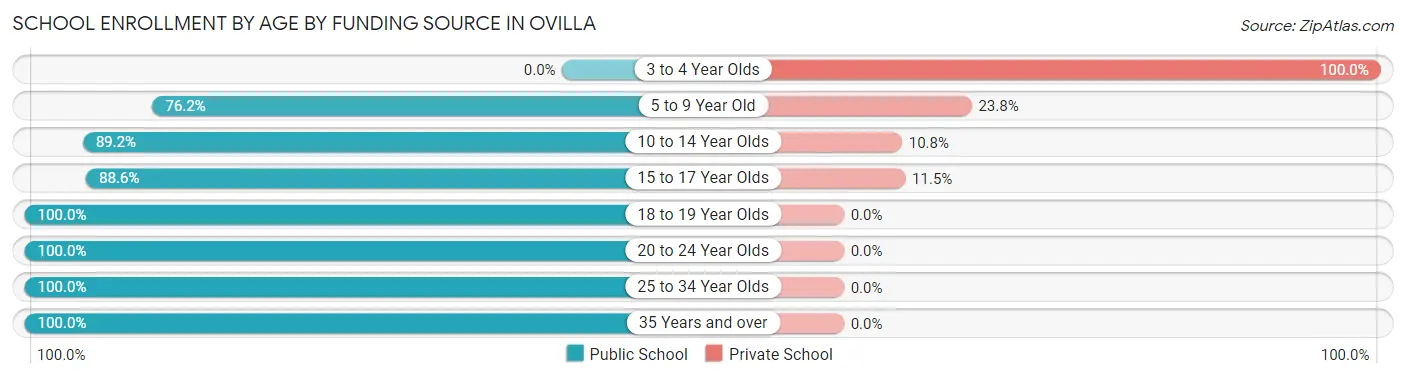 School Enrollment by Age by Funding Source in Ovilla