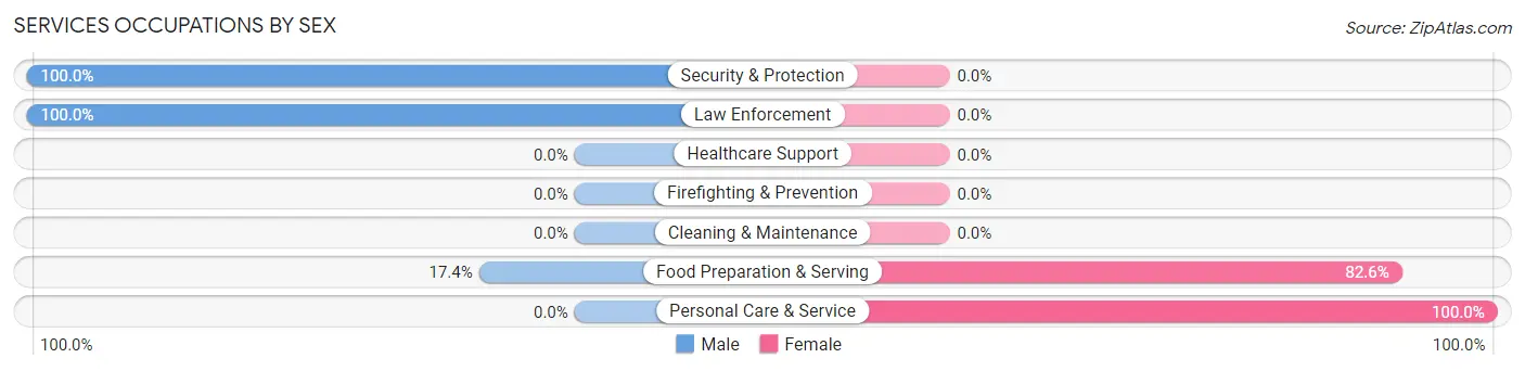 Services Occupations by Sex in Ovilla