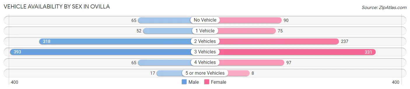 Vehicle Availability by Sex in Ovilla