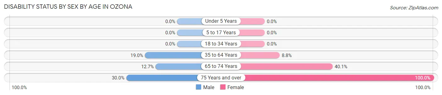Disability Status by Sex by Age in Ozona