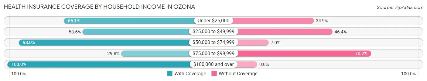 Health Insurance Coverage by Household Income in Ozona