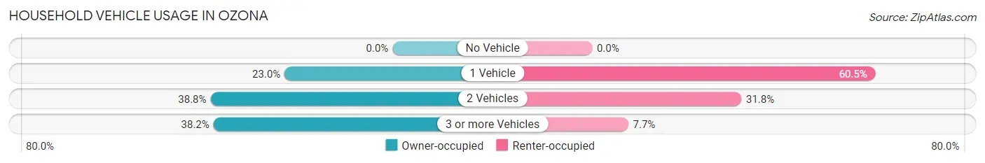 Household Vehicle Usage in Ozona