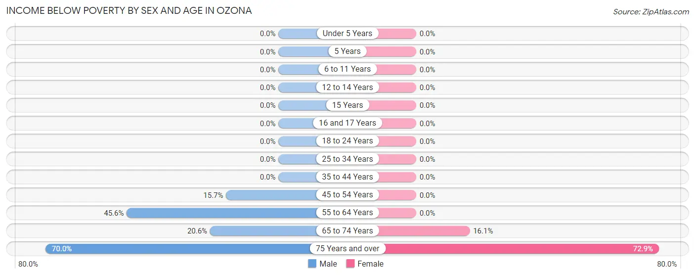 Income Below Poverty by Sex and Age in Ozona