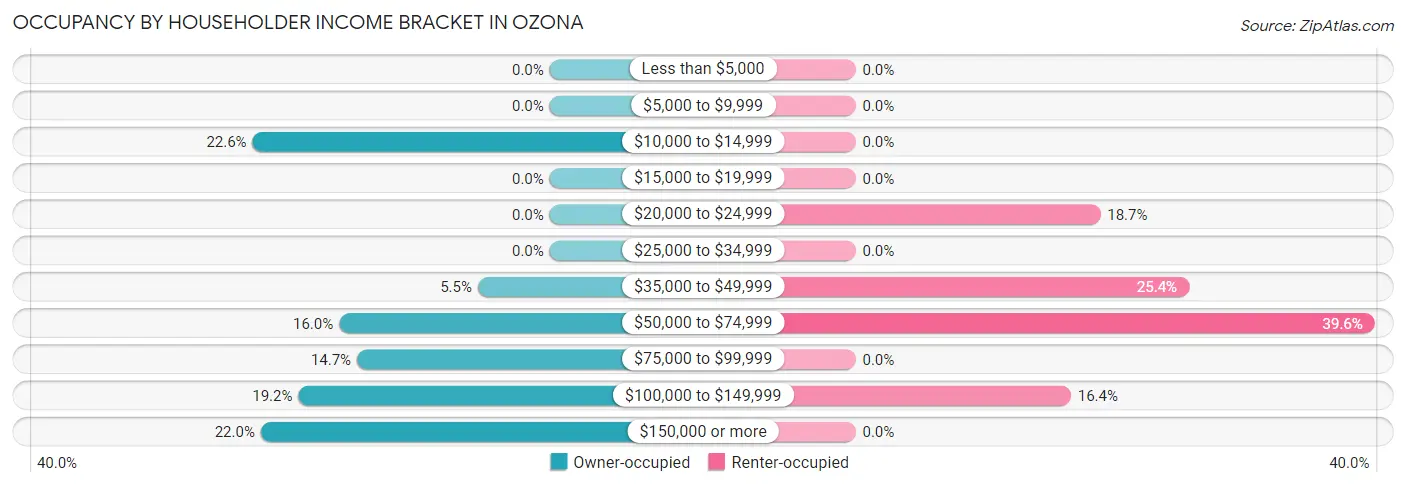 Occupancy by Householder Income Bracket in Ozona