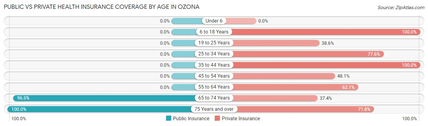 Public vs Private Health Insurance Coverage by Age in Ozona