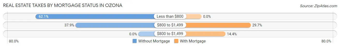 Real Estate Taxes by Mortgage Status in Ozona