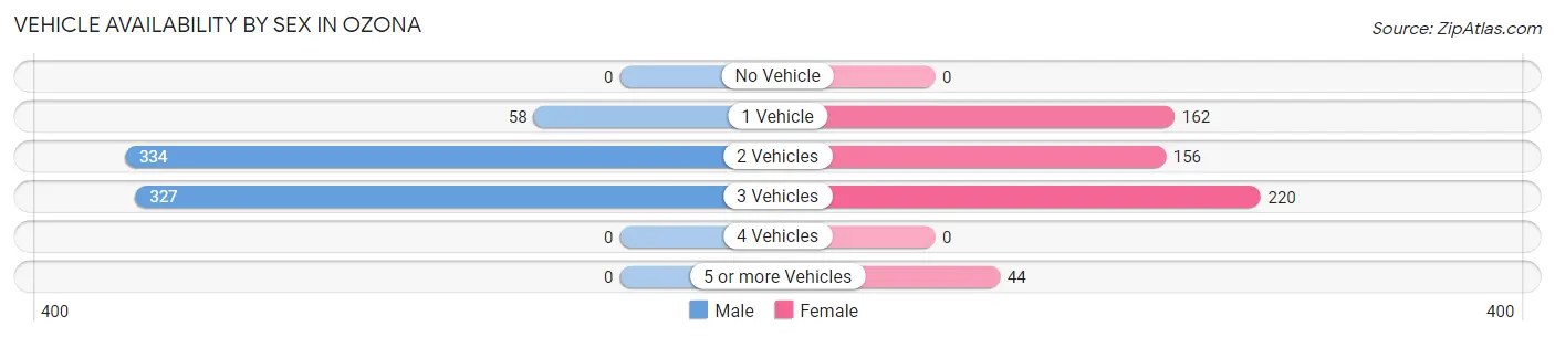 Vehicle Availability by Sex in Ozona
