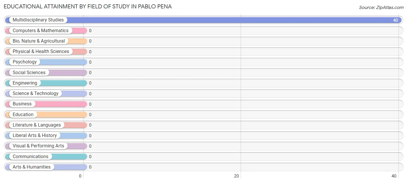 Educational Attainment by Field of Study in Pablo Pena