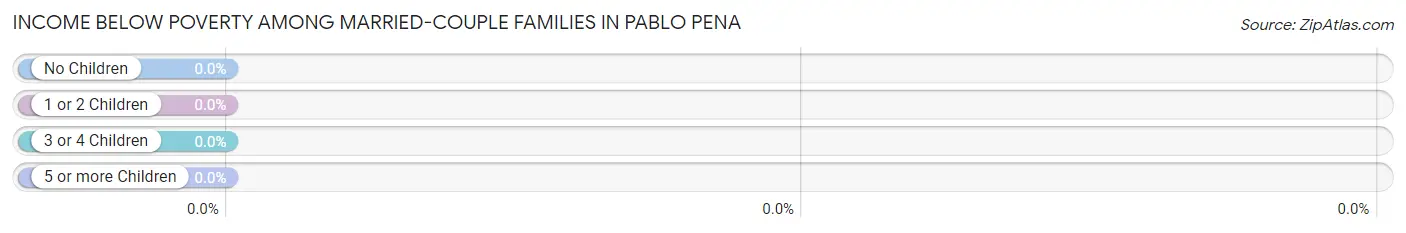 Income Below Poverty Among Married-Couple Families in Pablo Pena