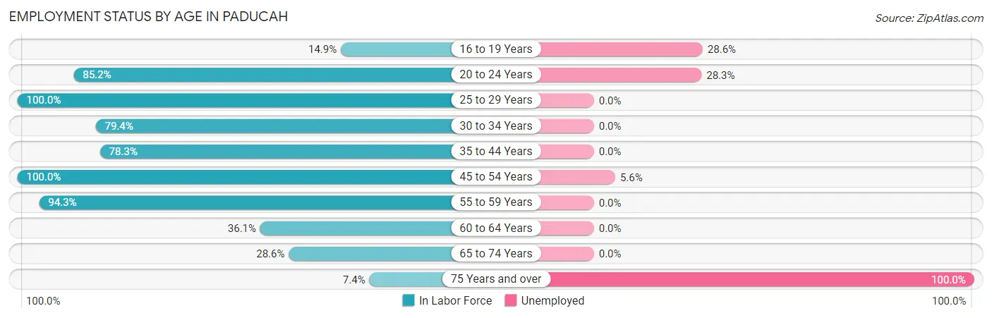 Employment Status by Age in Paducah