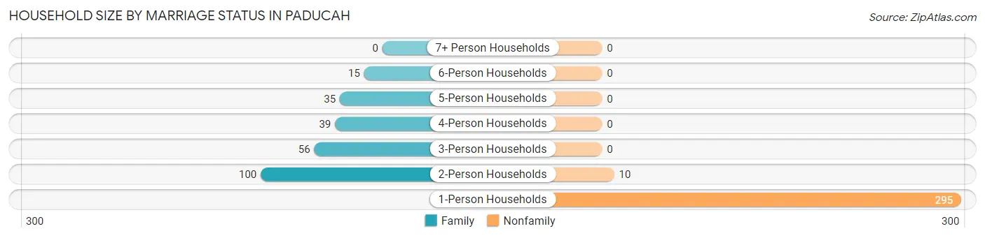 Household Size by Marriage Status in Paducah