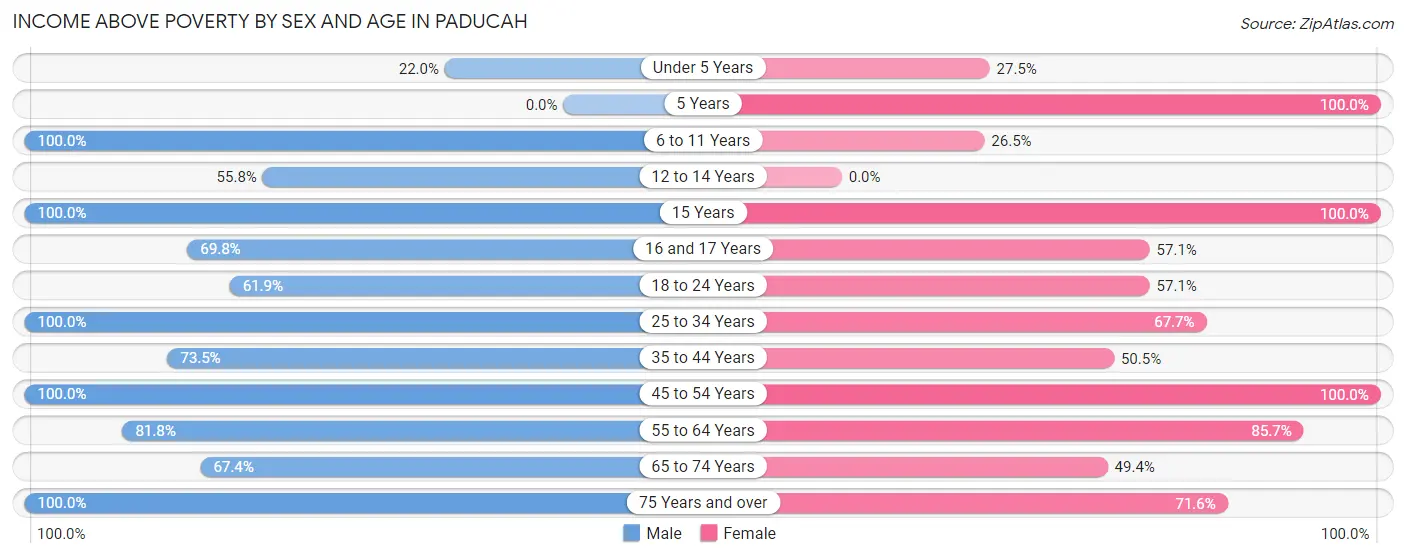 Income Above Poverty by Sex and Age in Paducah