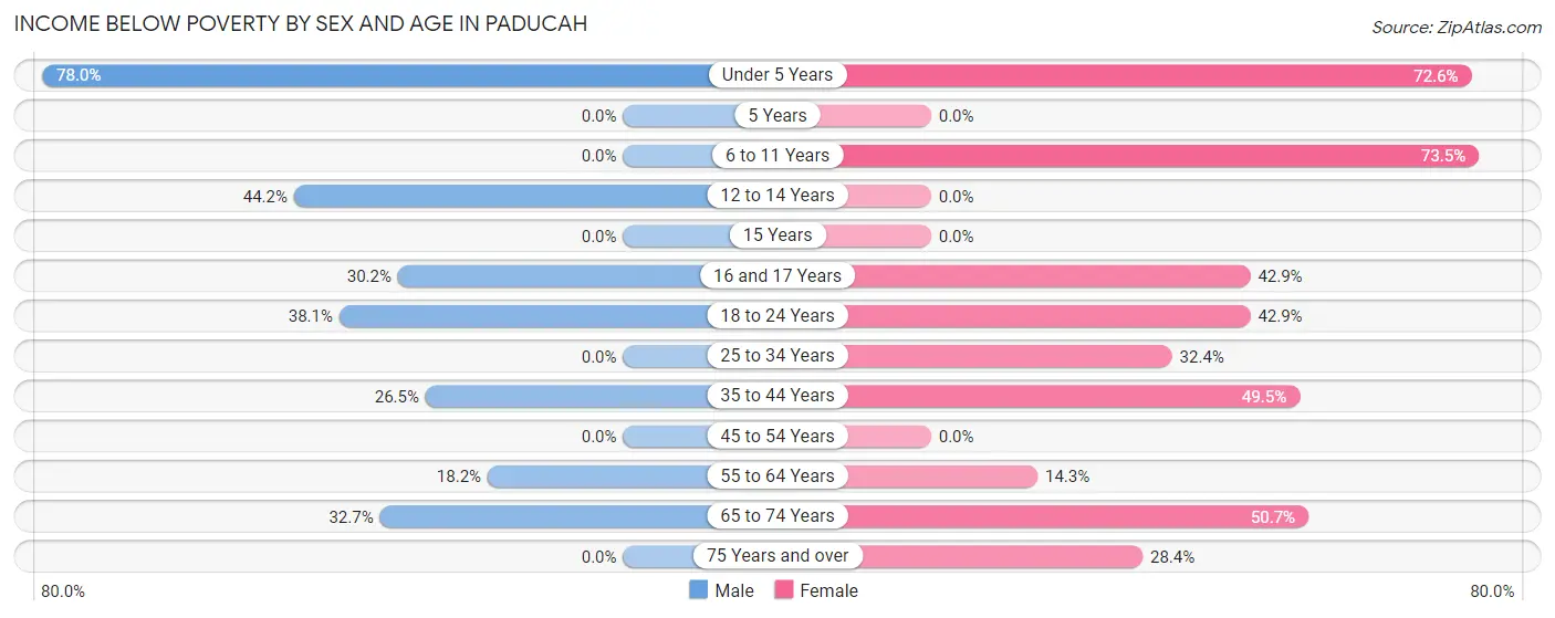 Income Below Poverty by Sex and Age in Paducah