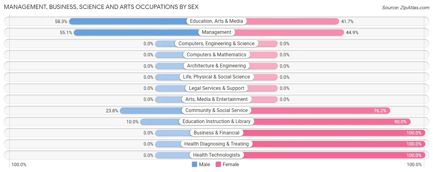 Management, Business, Science and Arts Occupations by Sex in Paducah