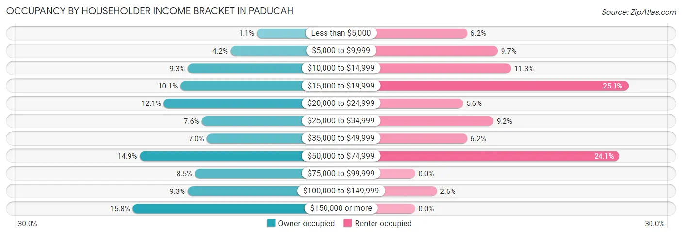 Occupancy by Householder Income Bracket in Paducah