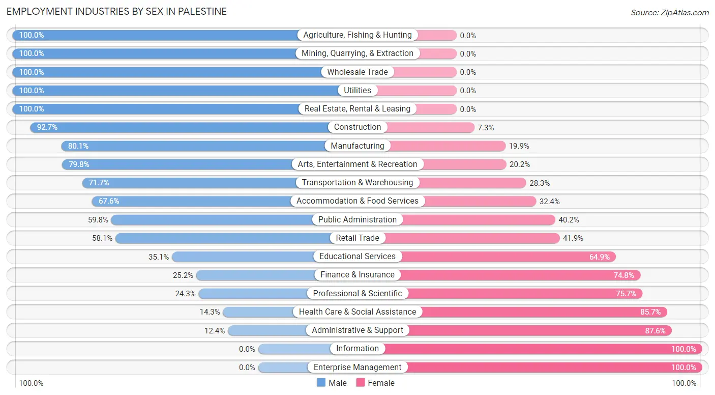 Employment Industries by Sex in Palestine