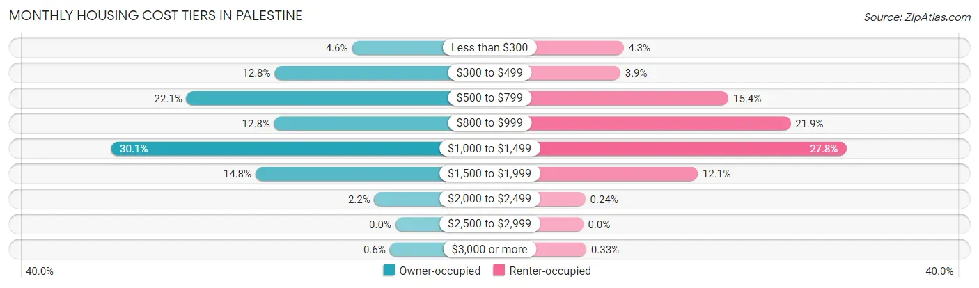 Monthly Housing Cost Tiers in Palestine